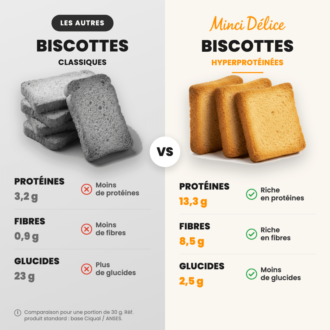 Biscottes dorées hyperprotéinées - Mincidelice
