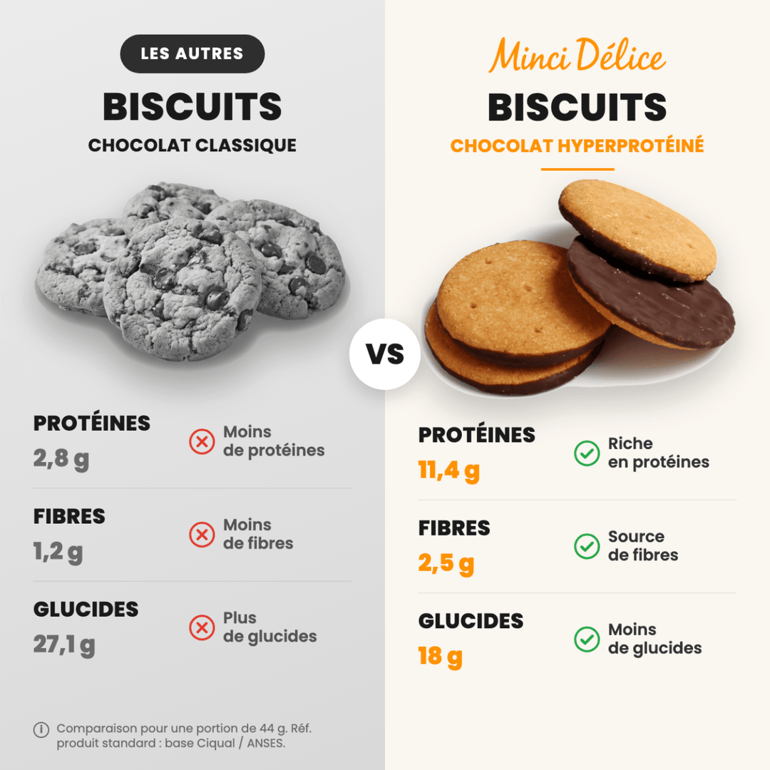 Biscuits protéinés au chocolat - Mincidelice