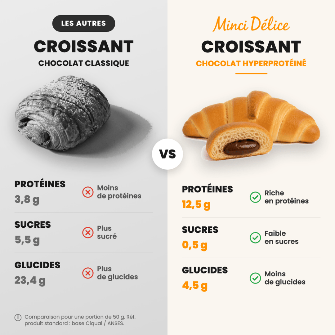Croissant au chocolat hyperprotéiné sachet individuel de 50g - Mincidelice