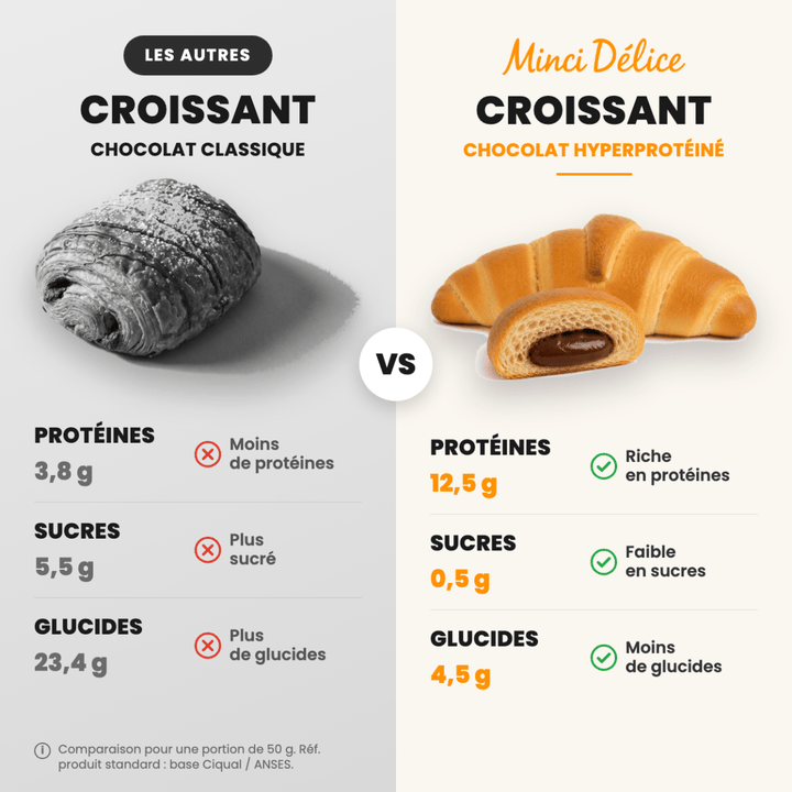 Croissant au chocolat hyperprotéiné sachet individuel de 50g - Mincidelice